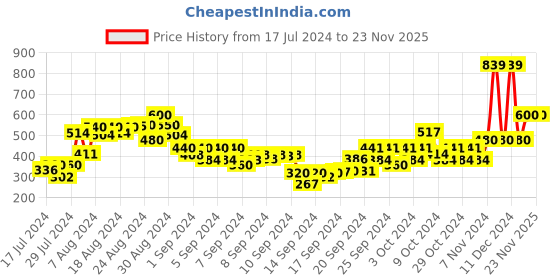 ajio.com gini & jony Printed Top with Ruffled Overlay gini & jony Price History Graph from 17 Jul 2024 to 23 Nov 2025