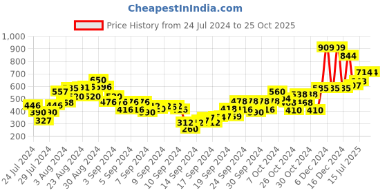 ajio.com gini & jony Printed Top with Ruffles gini & jony Price History Graph from 24 Jul 2024 to 23 Oct 2025