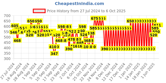 ajio.com gini & jony Printed Zip-Front Hoodie gini & jony Price History Graph from 27 Jul 2024 to 6 Oct 2025