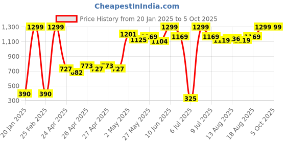 ajio.com gini & jony Printed Zip-Front Jacket gini & jony Price History Graph from 20 Jan 2025 to 5 Oct 2025