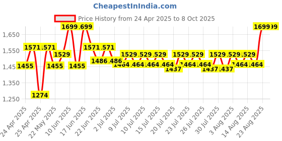 ajio.com gini & jony Printed Zip-Front Jacket gini & jony Price History Graph from 24 Apr 2025 to 8 Oct 2025