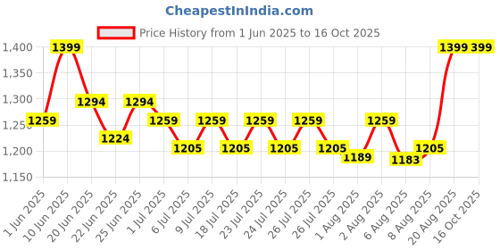 ajio.com gini & jony Regular Fit Cotton Shorts gini & jony Price History Graph from 1 Jun 2025 to 16 Oct 2025