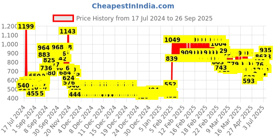 ajio.com gini & jony Regular Fit Typographic Print Shirt with Spread Collar gini & jony Price History Graph from 17 Jul 2024 to 26 Sep 2025