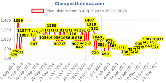 ajio.com gini & jony Regular Fit Typographic Print Shirt with Spread Collar gini & jony Price History Graph from 8 Aug 2024 to 26 Oct 2025