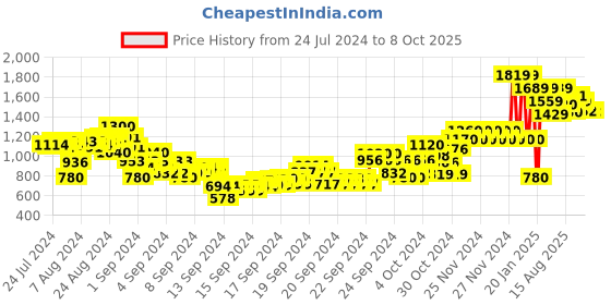 ajio.com gini & jony Reversible Zip-Front Hoodie gini & jony Price History Graph from 24 Jul 2024 to 7 Oct 2025