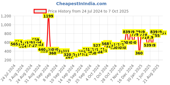 ajio.com gini & jony Round-Neck Sweater with Bunny Applique gini & jony Price History Graph from 24 Jul 2024 to 7 Oct 2025
