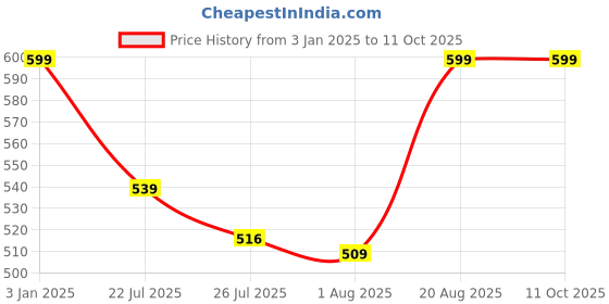 ajio.com gini & jony Round-Neck Top with Fringed Hemline gini & jony Price History Graph from 3 Jan 2025 to 10 Oct 2025