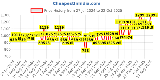 ajio.com gini & jony Shirt with Flap Pockets gini & jony Price History Graph from 27 Jul 2024 to 21 Oct 2025