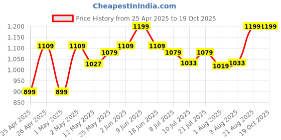 ajio.com gini & jony Shirt with Flap Pockets gini & jony Price History Graph from 25 Apr 2025 to 18 Oct 2025