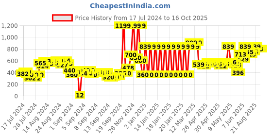 ajio.com gini & jony Shirt with Patch Pocket gini & jony Price History Graph from 17 Jul 2024 to 15 Oct 2025