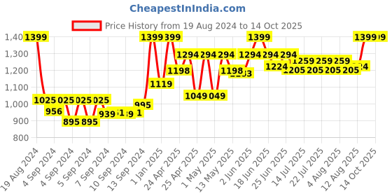 ajio.com gini & jony Shirt with Spread Collar gini & jony Price History Graph from 19 Aug 2024 to 14 Oct 2025
