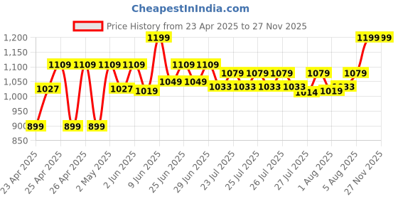 ajio.com gini & jony Shirt with Spread Collar gini & jony Price History Graph from 23 Apr 2025 to 25 Nov 2025