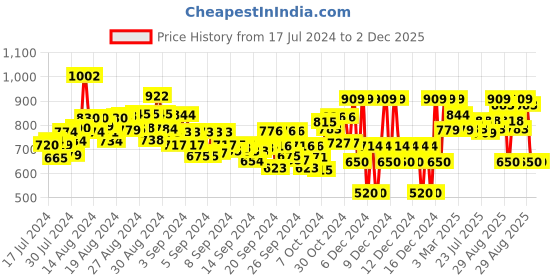 ajio.com gini & jony Shorts with Insert Pockets gini & jony Price History Graph from 17 Jul 2024 to 2 Dec 2025