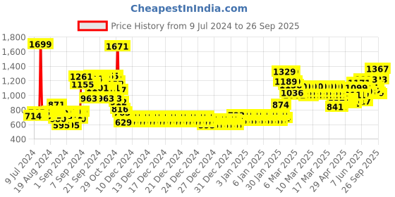 ajio.com gini & jony Solid Sweater gini & jony Price History Graph from 9 Jul 2024 to 26 Sep 2025