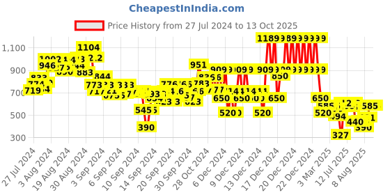 ajio.com gini & jony Straight Track Pants with Brand Print gini & jony Price History Graph from 27 Jul 2024 to 13 Oct 2025
