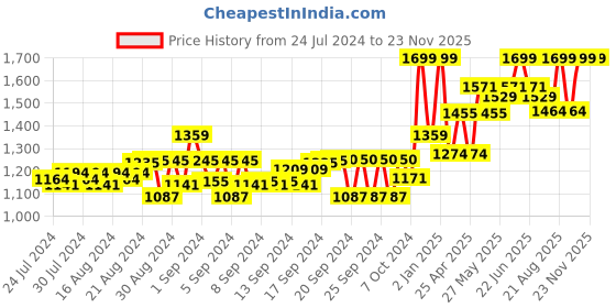 ajio.com gini & jony Striped Crew-Neck Sweater gini & jony Price History Graph from 24 Jul 2024 to 23 Nov 2025