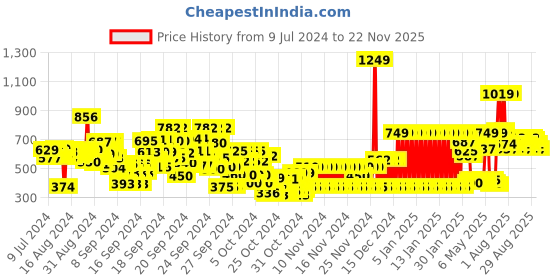 ajio.com gini & jony Striped Crew-Neck Sweatshirt gini & jony Price History Graph from 9 Jul 2024 to 22 Nov 2025