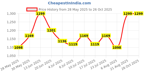 ajio.com gini & jony Striped Hooded Shirt with Patch Pocket gini & jony Price History Graph from 28 May 2025 to 26 Oct 2025