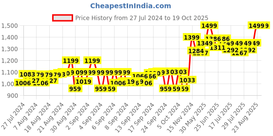 ajio.com gini & jony Striped Jumpsuit with Smocking gini & jony Price History Graph from 27 Jul 2024 to 18 Oct 2025