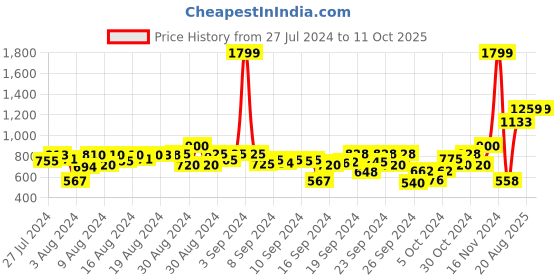ajio.com gini & jony Striped Round-Neck Knitted Sweater gini & jony Price History Graph from 27 Jul 2024 to 11 Oct 2025