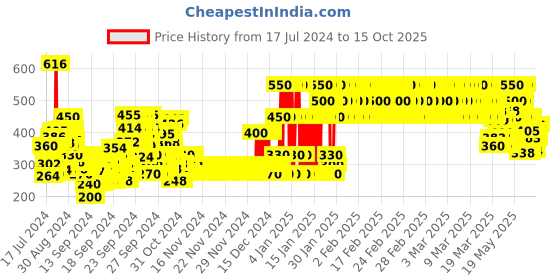ajio.com gini & jony Striped Round-Neck T-Shirt gini & jony Price History Graph from 17 Jul 2024 to 15 Oct 2025