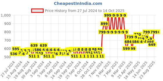 ajio.com gini & jony Striped Round-Neck T-Shirt gini & jony Price History Graph from 27 Jul 2024 to 14 Oct 2025