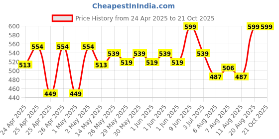 ajio.com gini & jony Tie & Dye Print Round-Neck T-shirt gini & jony Price History Graph from 24 Apr 2025 to 21 Oct 2025