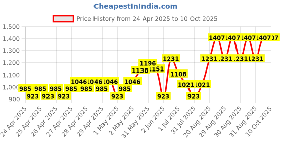 ajio.com gini & jony Tropical Print Shirt & Shorts Set gini & jony Price History Graph from 24 Apr 2025 to 10 Oct 2025