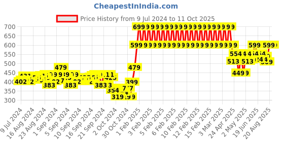 ajio.com gini & jony Tropical Print Vests with Logo gini & jony Price History Graph from 9 Jul 2024 to 11 Oct 2025