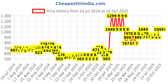 ajio.com gini & jony Typographic Print Bermudas with Insert Pockets gini & jony Price History Graph from 24 Jul 2024 to 9 Oct 2025