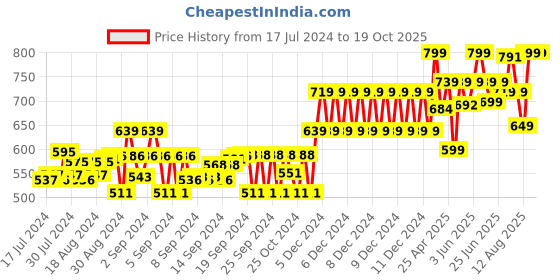 ajio.com gini & jony Typographic Print Crew-Neck T-Shirt gini & jony Price History Graph from 17 Jul 2024 to 17 Oct 2025