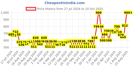 ajio.com gini & jony Typographic Print Crew-Neck T-shirt gini & jony Price History Graph from 27 Jul 2024 to 9 Oct 2025