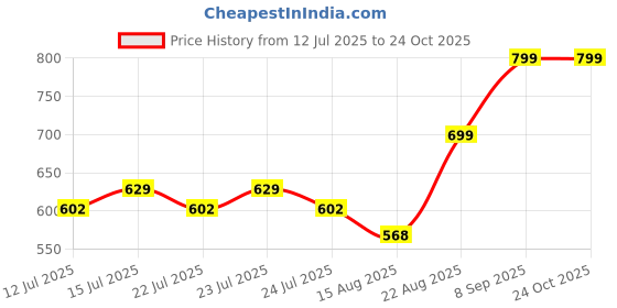 ajio.com gini & jony Typographic Print Crew-Neck T-Shirt gini & jony Price History Graph from 12 Jul 2025 to 23 Oct 2025