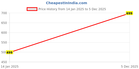 ajio.com gini & jony Typographic Print Crew-Neck Top gini & jony Price History Graph from 14 Jan 2025 to 5 Dec 2025