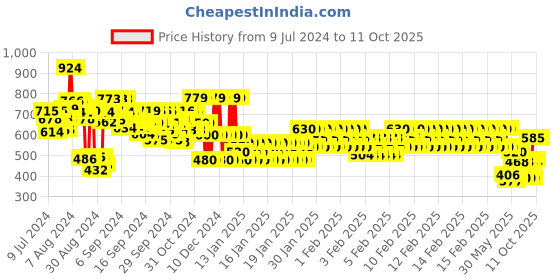 ajio.com gini & jony Typographic Print Flat-Front Knit Shorts gini & jony Price History Graph from 9 Jul 2024 to 11 Oct 2025
