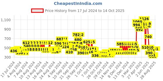 ajio.com gini & jony Typographic Print Hoodie gini & jony Price History Graph from 17 Jul 2024 to 13 Oct 2025
