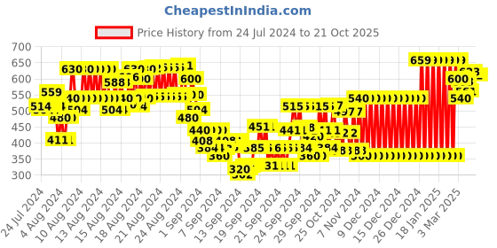 ajio.com gini & jony Typographic Print Hoodie gini & jony Price History Graph from 24 Jul 2024 to 21 Oct 2025