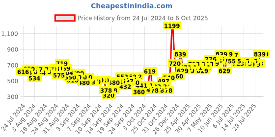 ajio.com gini & jony Typographic Print Hoodie gini & jony Price History Graph from 24 Jul 2024 to 6 Oct 2025