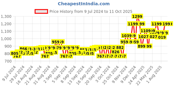 ajio.com gini & jony Typographic Print Hoodie with Kangaroo Pocket gini & jony Price History Graph from 9 Jul 2024 to 10 Oct 2025
