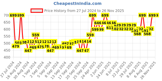 ajio.com gini & jony Typographic Print Regular Fit Crew-Neck T-Shirt gini & jony Price History Graph from 27 Jul 2024 to 25 Nov 2025