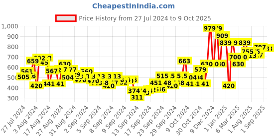 ajio.com gini & jony Typographic Print Round-Neck Sweatshirt gini & jony Price History Graph from 27 Jul 2024 to 9 Oct 2025