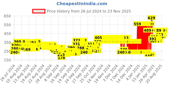 ajio.com gini & jony Typographic Print Round-Neck T-Shirt gini & jony Price History Graph from 26 Jul 2024 to 23 Nov 2025