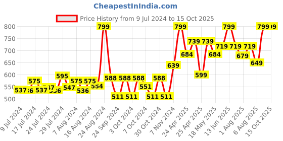ajio.com gini & jony Typographic Print Round-Neck T-Shirt gini & jony Price History Graph from 9 Jul 2024 to 14 Oct 2025