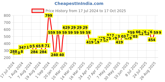 ajio.com gini & jony Typographic Print Round-Neck T-Shirt gini & jony Price History Graph from 17 Jul 2024 to 15 Oct 2025
