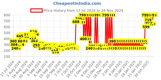 ajio.com gini & jony Typographic Print Round-Neck T-Shirt gini & jony Price History Graph from 17 Jul 2024 to 26 Nov 2025