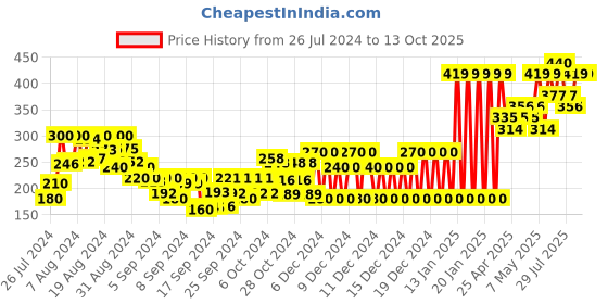 ajio.com gini & jony Typographic Print Round-Neck T-shirt gini & jony Price History Graph from 26 Jul 2024 to 13 Oct 2025