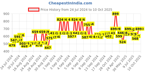 ajio.com gini & jony Typographic Print Round-Neck T-Shirt gini & jony Price History Graph from 24 Jul 2024 to 10 Oct 2025