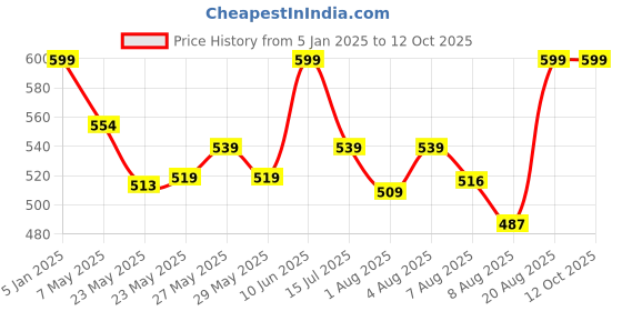 ajio.com gini & jony Typographic Print Round-Neck T-Shirt gini & jony Price History Graph from 5 Jan 2025 to 12 Oct 2025