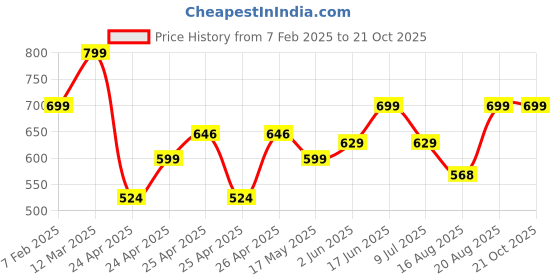 ajio.com gini & jony Typographic Print Round-Neck T-Shirt gini & jony Price History Graph from 7 Feb 2025 to 21 Oct 2025