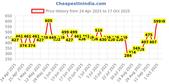 ajio.com gini & jony Typographic Print Round-Neck T-shirt gini & jony Price History Graph from 24 Apr 2025 to 15 Oct 2025